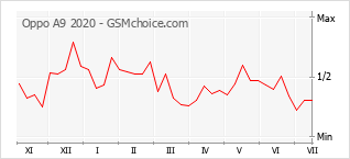 Grafico di modifiche della popolarità del telefono cellulare Oppo A9 2020