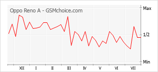 Gráfico de los cambios de popularidad Oppo Reno A