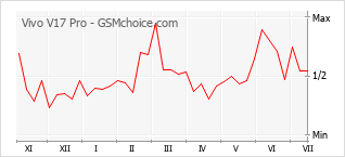 Popularity chart of Vivo V17 Pro