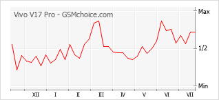 Gráfico de los cambios de popularidad Vivo V17 Pro