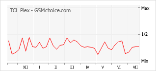 Popularity chart of TCL Plex