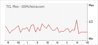 Le graphique de popularité de TCL Plex