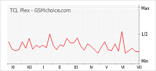 Grafico di modifiche della popolarità del telefono cellulare TCL Plex
