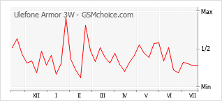 Popularity chart of Ulefone Armor 3W