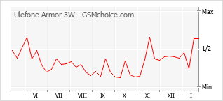 Gráfico de los cambios de popularidad Ulefone Armor 3W