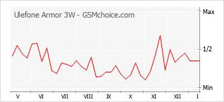 Le graphique de popularité de Ulefone Armor 3W