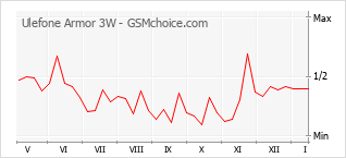 Populariteit van de telefoon: diagram Ulefone Armor 3W