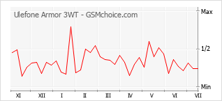 Popularity chart of Ulefone Armor 3WT