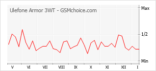 Gráfico de los cambios de popularidad Ulefone Armor 3WT