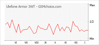 Le graphique de popularité de Ulefone Armor 3WT