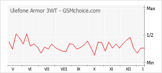Traçar mudanças de populariedade do telemóvel Ulefone Armor 3WT