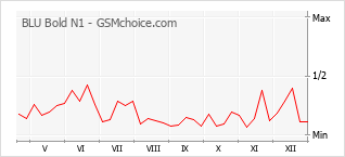 Grafico di modifiche della popolarità del telefono cellulare BLU Bold N1