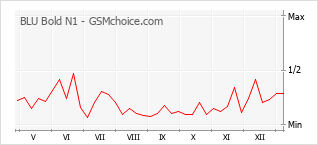 Диаграмма изменений популярности телефона BLU Bold N1
