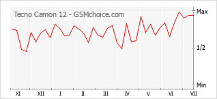 Popularity chart of Tecno Camon 12