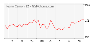Gráfico de los cambios de popularidad Tecno Camon 12