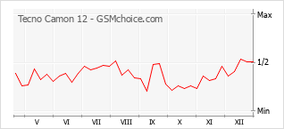 Populariteit van de telefoon: diagram Tecno Camon 12