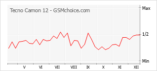 Traçar mudanças de populariedade do telemóvel Tecno Camon 12