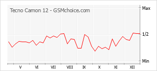 Диаграмма изменений популярности телефона Tecno Camon 12