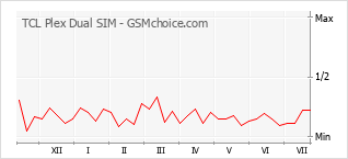 Popularity chart of TCL Plex Dual SIM