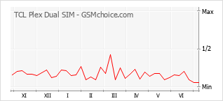 Gráfico de los cambios de popularidad TCL Plex Dual SIM