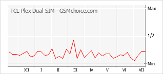 Le graphique de popularité de TCL Plex Dual SIM
