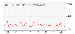 Grafico di modifiche della popolarità del telefono cellulare TCL Plex Dual SIM