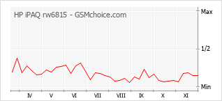 手机声望改变图表 HP iPAQ rw6815