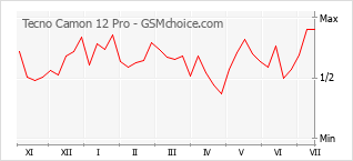 Gráfico de los cambios de popularidad Tecno Camon 12 Pro