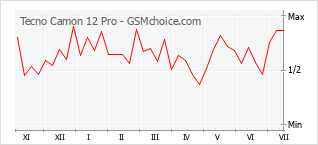 Grafico di modifiche della popolarità del telefono cellulare Tecno Camon 12 Pro