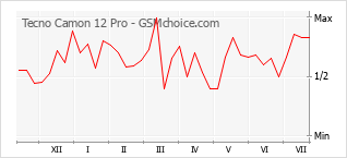 Populariteit van de telefoon: diagram Tecno Camon 12 Pro