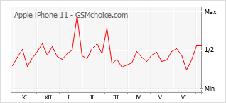 Popularity chart of Apple iPhone 11