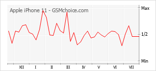 Gráfico de los cambios de popularidad Apple iPhone 11