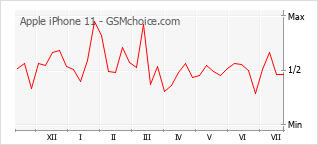Grafico di modifiche della popolarità del telefono cellulare Apple iPhone 11