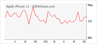 Traçar mudanças de populariedade do telemóvel Apple iPhone 11