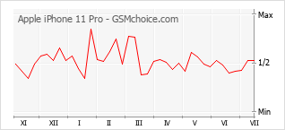 Popularity chart of Apple iPhone 11 Pro