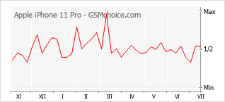 Gráfico de los cambios de popularidad Apple iPhone 11 Pro