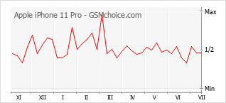Grafico di modifiche della popolarità del telefono cellulare Apple iPhone 11 Pro
