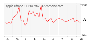 Popularity chart of Apple iPhone 11 Pro Max