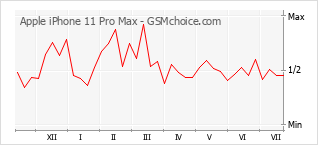 Gráfico de los cambios de popularidad Apple iPhone 11 Pro Max