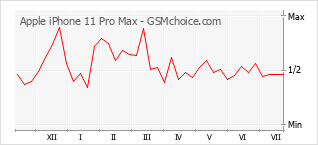 Le graphique de popularité de Apple iPhone 11 Pro Max