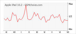 Popularity chart of Apple iPad 10.2