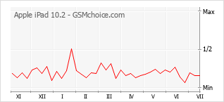 Grafico di modifiche della popolarità del telefono cellulare Apple iPad 10.2