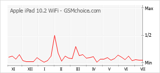 Popularity chart of Apple iPad 10.2 WiFi