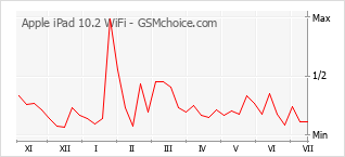 Gráfico de los cambios de popularidad Apple iPad 10.2 WiFi