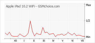 Le graphique de popularité de Apple iPad 10.2 WiFi