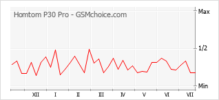 Popularity chart of Homtom P30 Pro