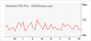 Gráfico de los cambios de popularidad Homtom P30 Pro