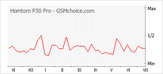 Le graphique de popularité de Homtom P30 Pro