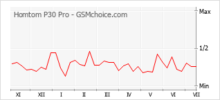 Grafico di modifiche della popolarità del telefono cellulare Homtom P30 Pro