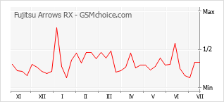 Popularity chart of Fujitsu Arrows RX